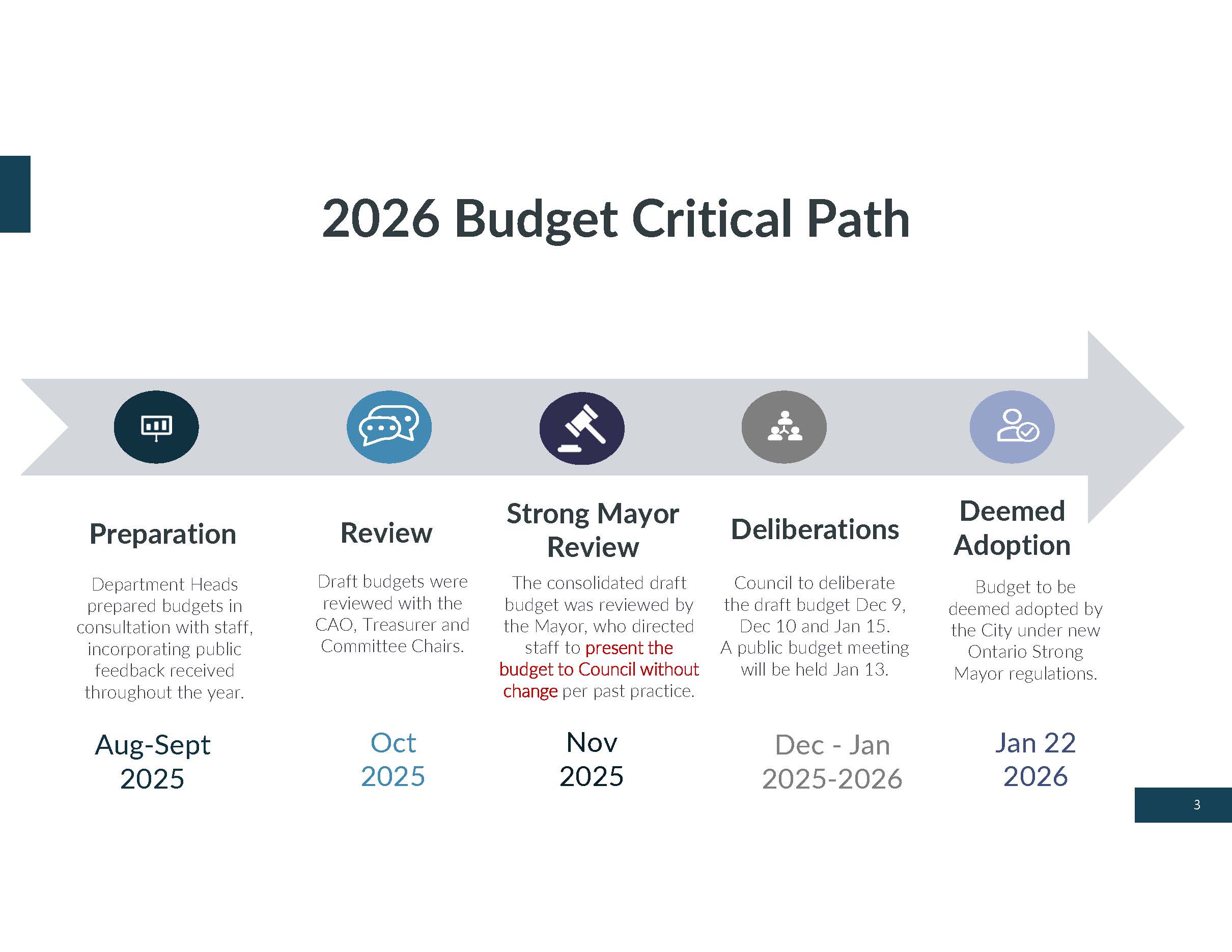 A graphic of a budget timeline