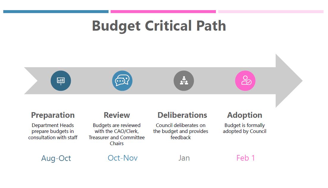 Typical budget timeline