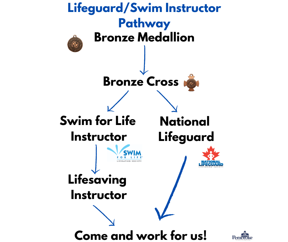 Lifeguard/Instructor Course Pathway