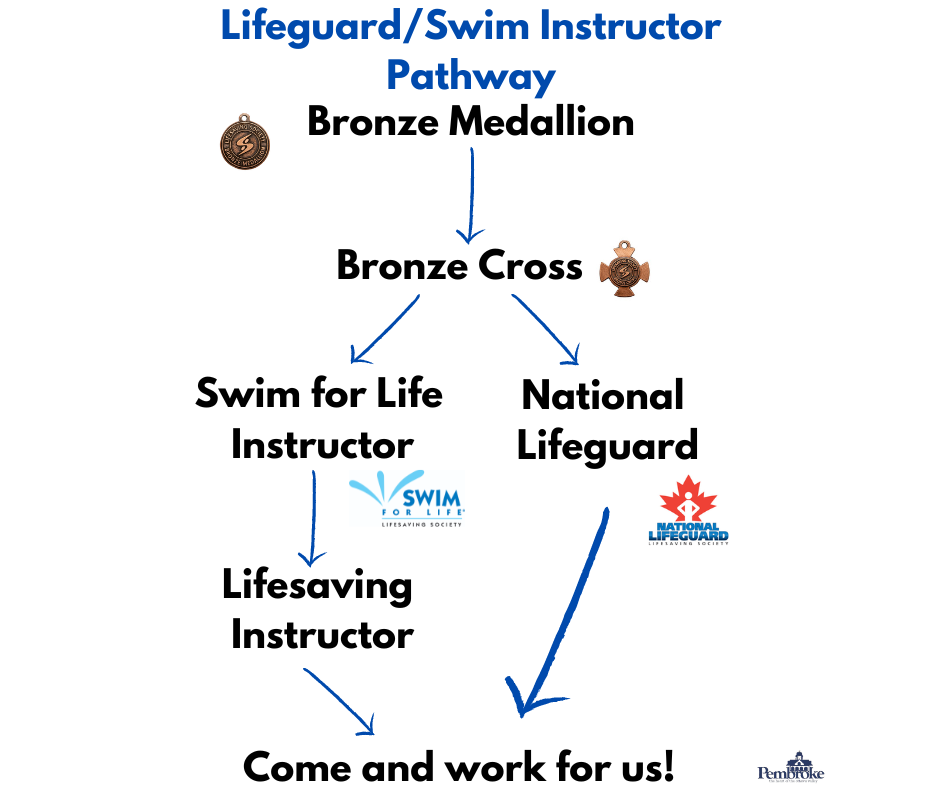 Lifeguard/Instructor Course Pathway Lifeguard/Instructor Course Pathway