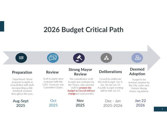 A flow chart of the budget timeline.